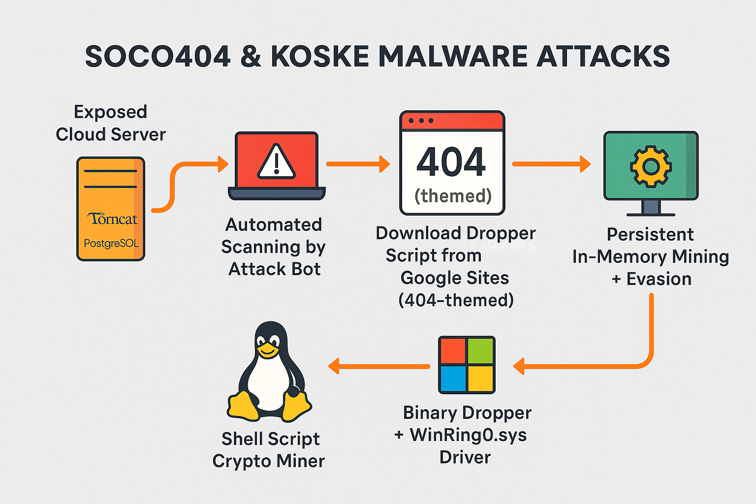 Cloud Security Breakdown: How Koske Malware Hides in JPEGs to Steal Compute Power