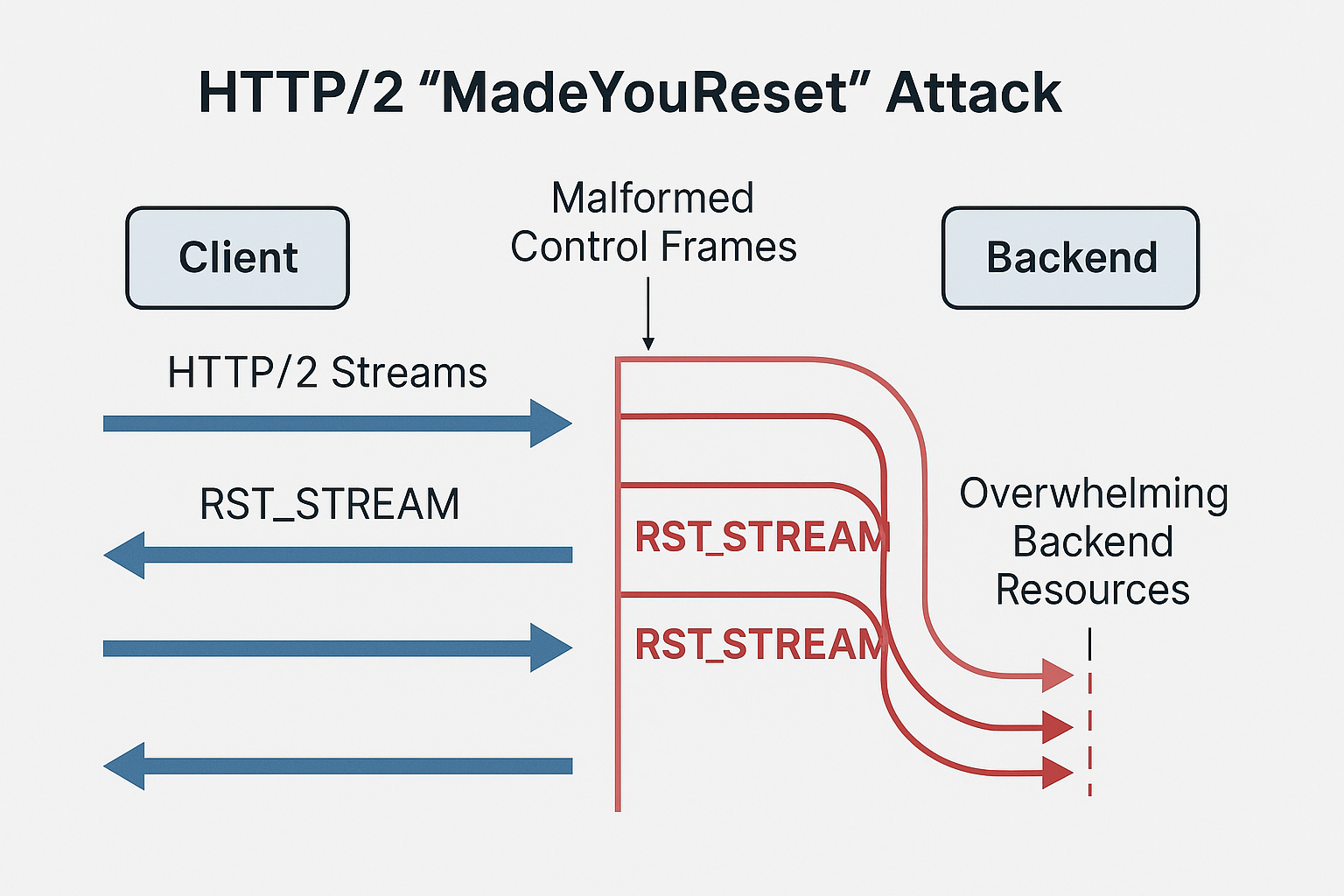 New HTTP/2 ‘MadeYouReset’ Flaw Enables Massive DoS Attacks