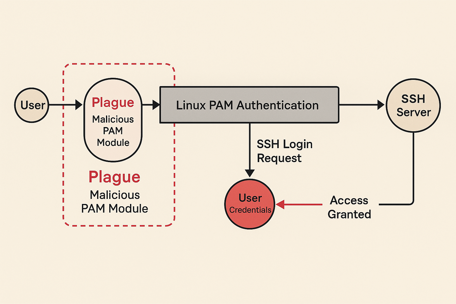 Plague Backdoor Threatens Global Linux Infrastructure via PAM Exploit