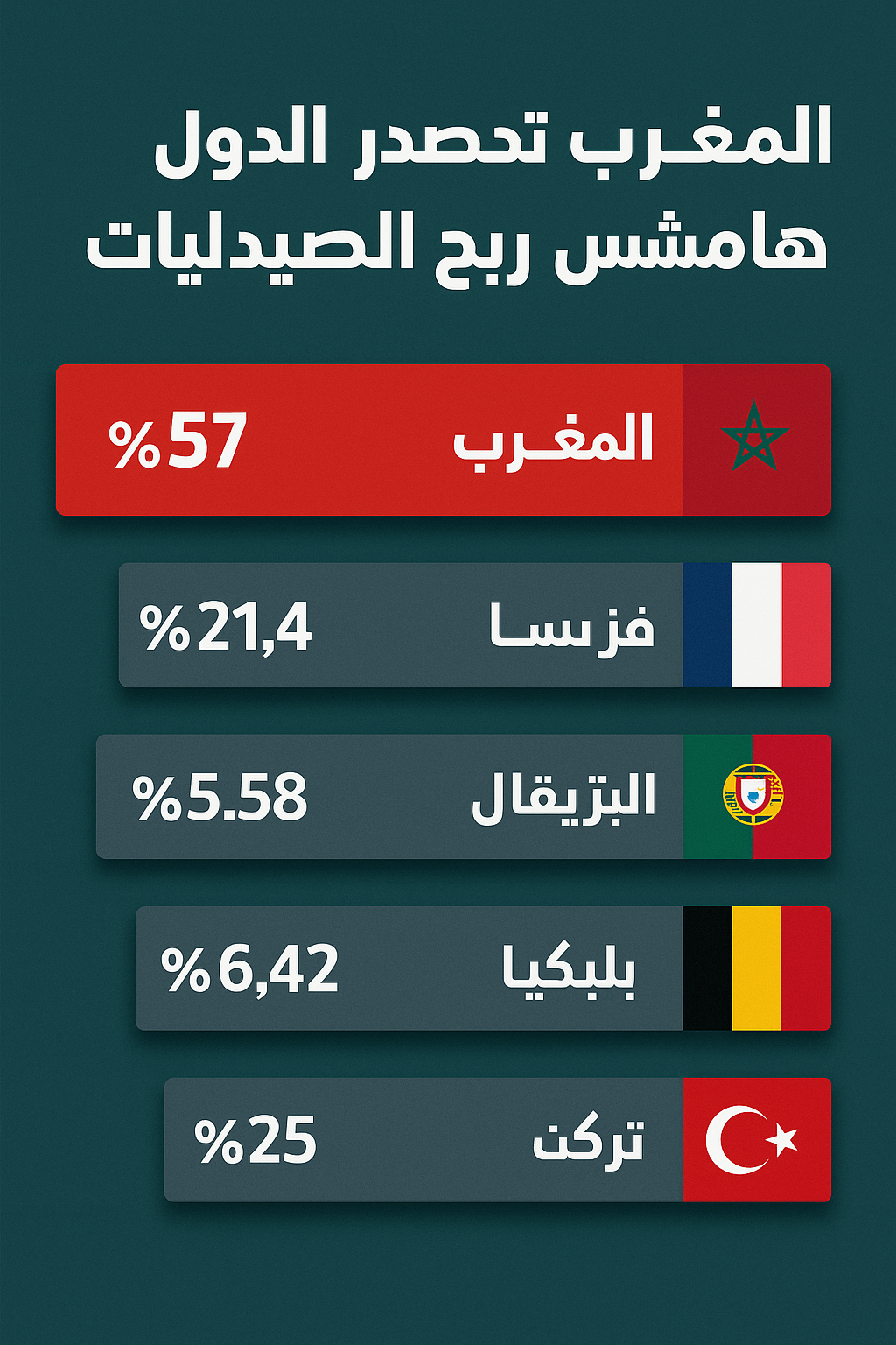 Moroccan Pharmacies Report Highest Profit Margins in the Region, Raising Policy and Equity Concerns