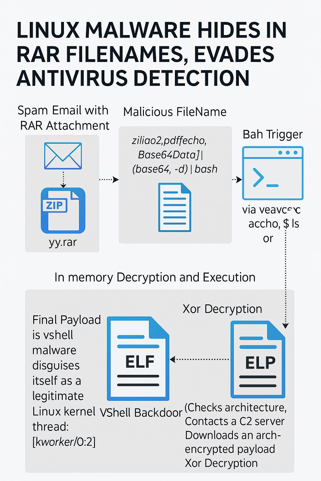 Attackers Exploit Shell Loops With Malicious RAR Filenames