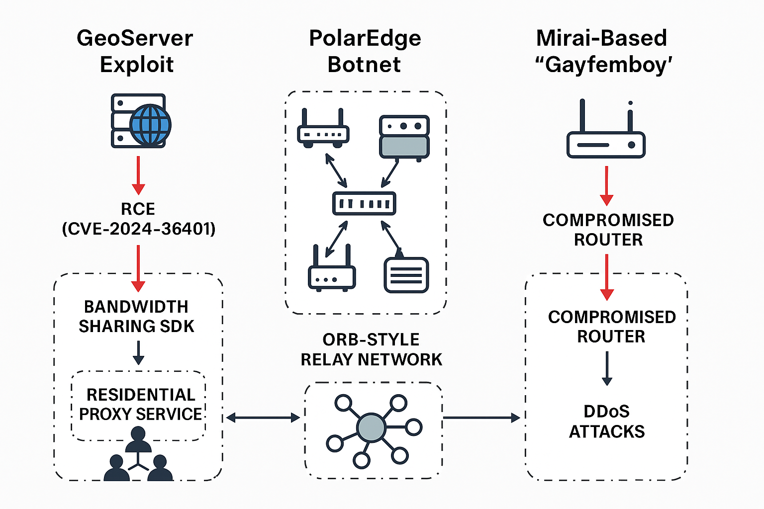 New Botnet Era: PolarEdge, GeoServer Exploits, and Gayfemboy Malware
