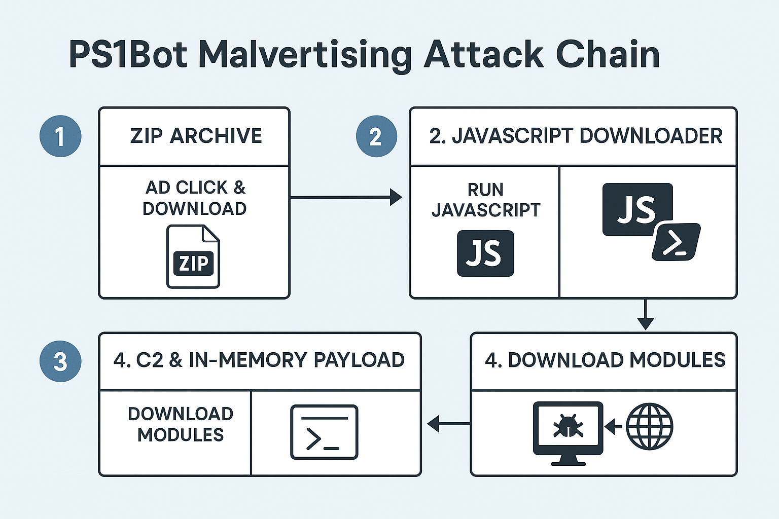 New PS1Bot Malware Uses Fileless PowerShell for Data Theft