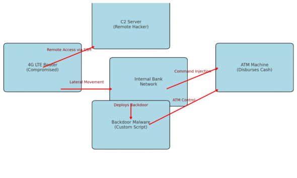 New ATM Jackpotting Tactic Emerges: 4G Router Exploitation by UNC2891