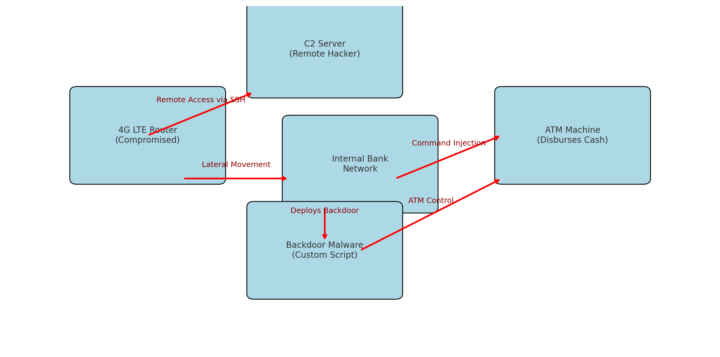 New ATM Jackpotting Tactic Emerges: 4G Router Exploitation by UNC2891 New ATM Jackpotting Tactic Emerges: 4G Router Exploitation by UNC2891