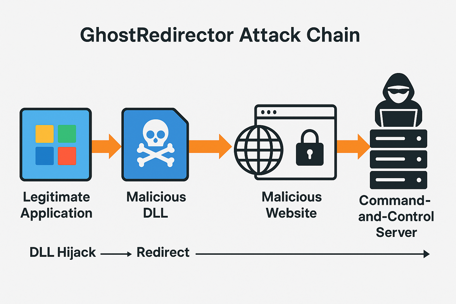 GhostRedirector Exploit Hijacks 65+ Windows Applications